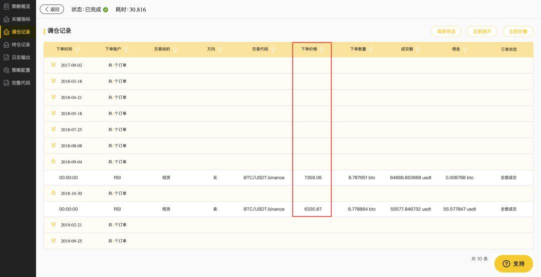 RSI 指数判断比特币价格靠谱吗?实战结果并不理想
