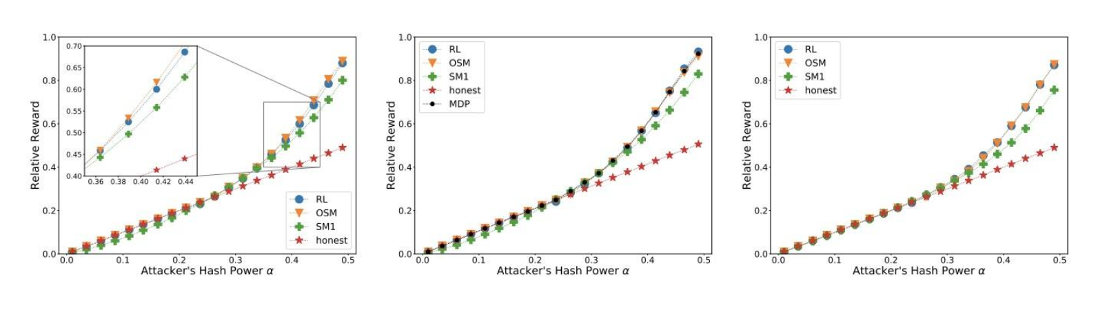 区块链学术前沿:AI 算法挑战自私挖矿策略,攻击区块链激励机制