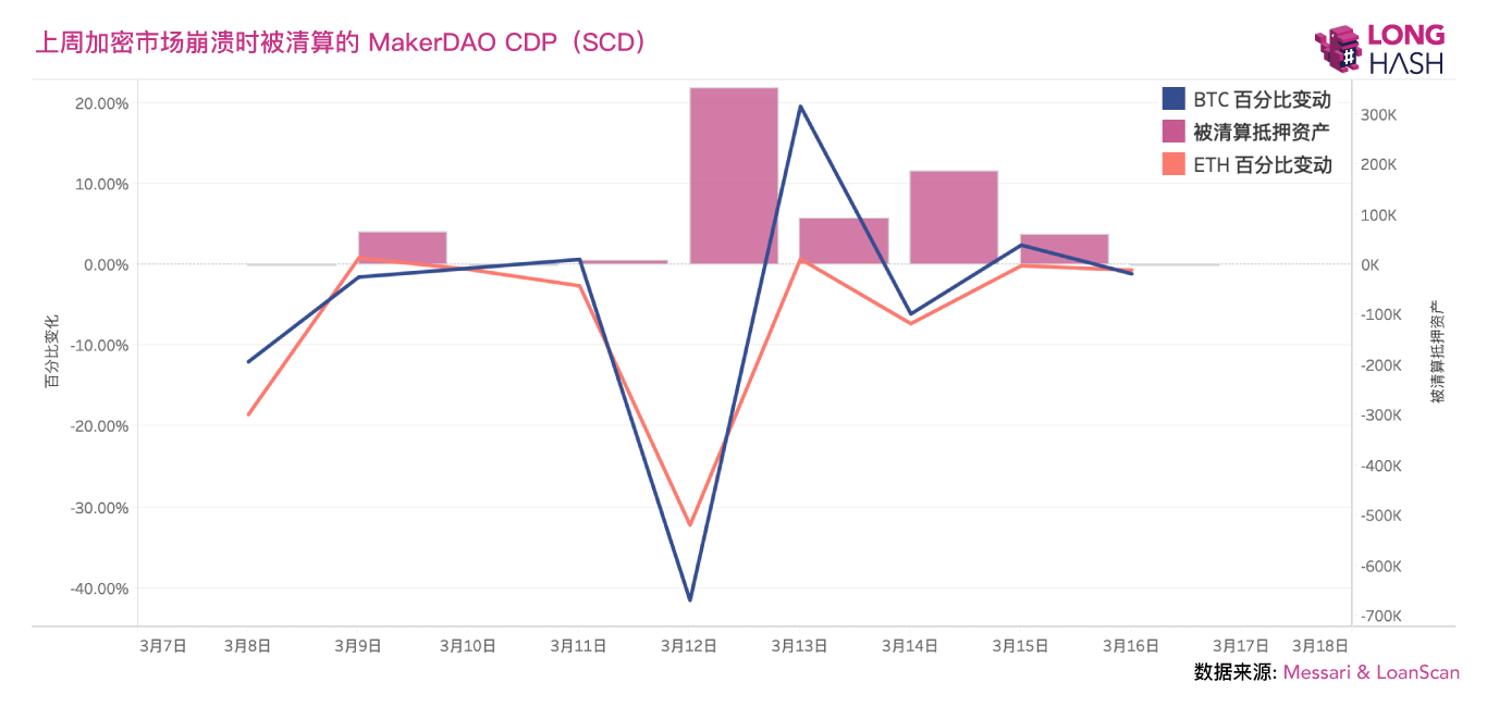 DeFi 系统性崩溃的一周:Gas 费用暴涨,0 DAI 清算 450 万美元 ETH