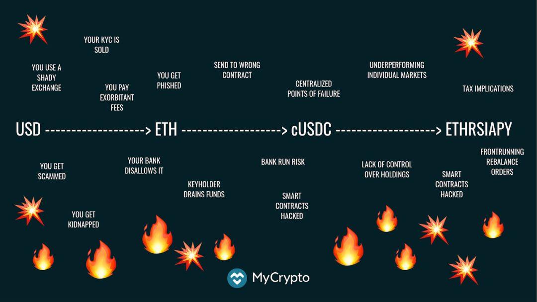 观点 | Risky Business:DeFi,以太坊还要继续成长