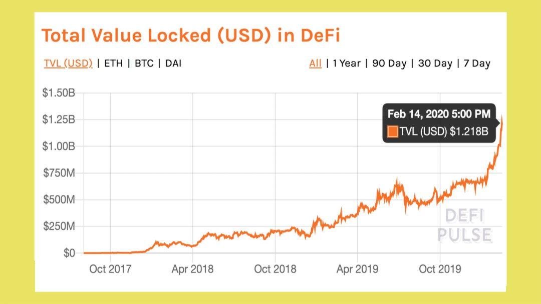 观点 | Risky Business:DeFi,以太坊还要继续成长