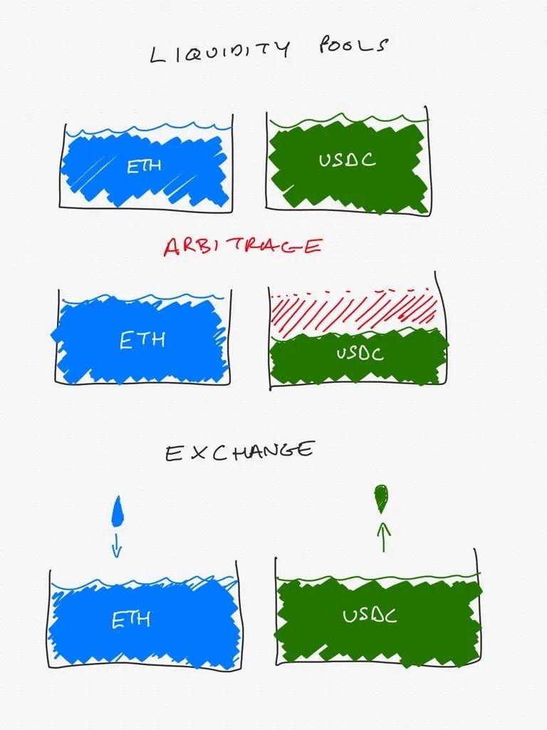 读懂以太坊 DeFi 正在崛起的热门品类:自动化做市商