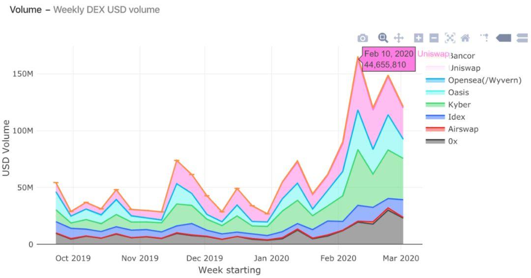 读懂以太坊 DeFi 正在崛起的热门品类:自动化做市商