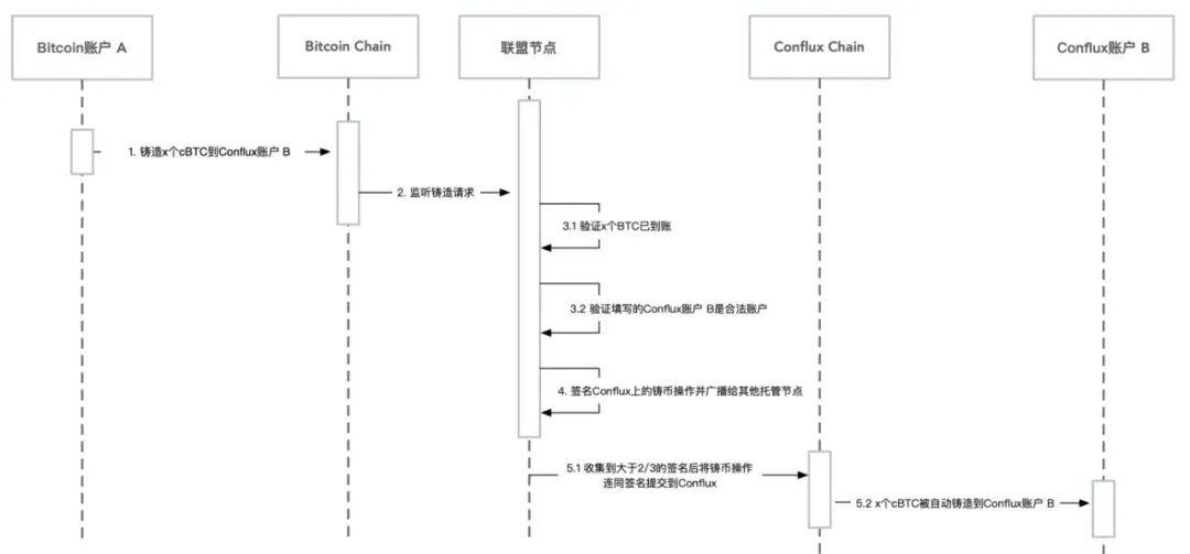 Conflux 进阶课 | 资产跨链桥梁 详解 Conflux ShuttleFlow 协议