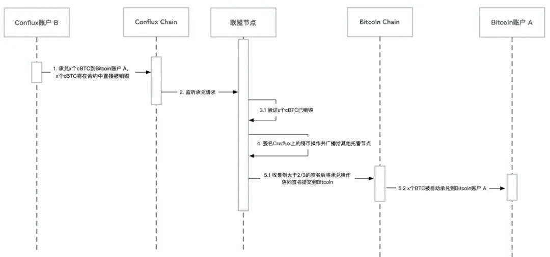 Conflux 进阶课 | 资产跨链桥梁 详解 Conflux ShuttleFlow 协议