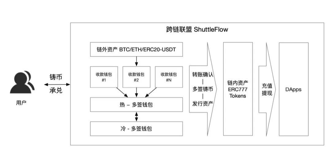 Conflux 进阶课 | 资产跨链桥梁 详解 Conflux ShuttleFlow 协议