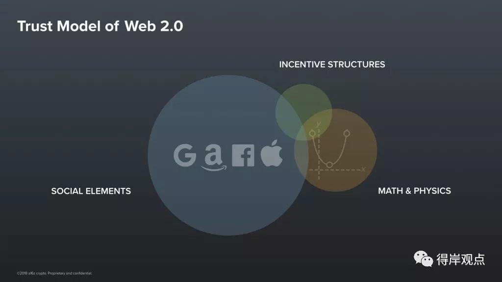 a16z 合伙人：加密网络是人类信任合作的未来