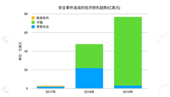 2019 数字资产反洗钱报告:54 万枚比特币流入暗网,安全损失近 77 亿美元