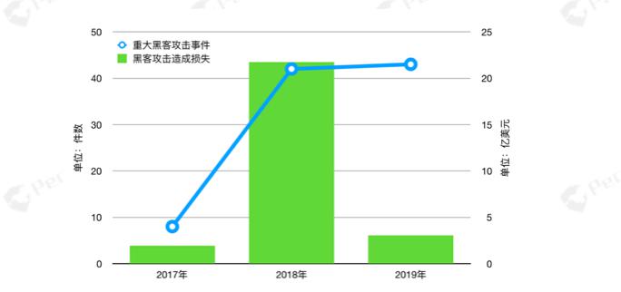 2019 数字资产反洗钱报告:54 万枚比特币流入暗网,安全损失近 77 亿美元