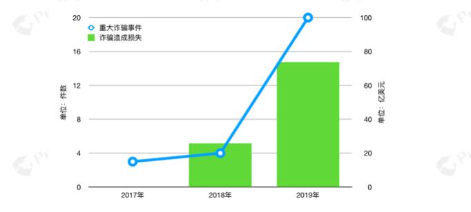 2019 数字资产反洗钱报告:54 万枚比特币流入暗网,安全损失近 77 亿美元