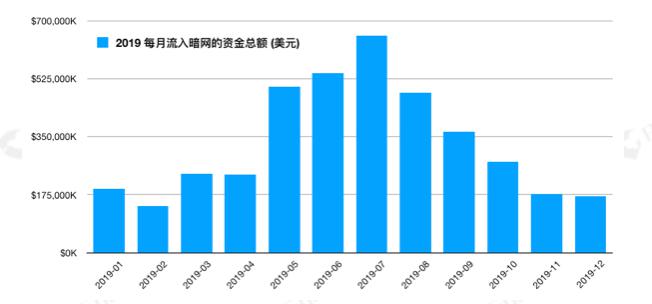 2019 数字资产反洗钱报告:54 万枚比特币流入暗网,安全损失近 77 亿美元