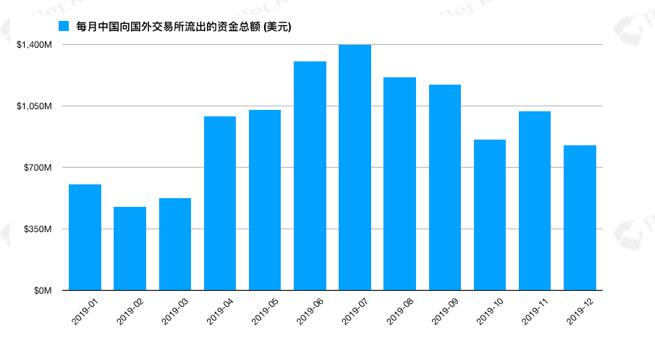 2019 数字资产反洗钱报告:54 万枚比特币流入暗网,安全损失近 77 亿美元