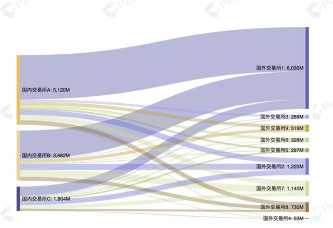 2019 数字资产反洗钱报告:54 万枚比特币流入暗网,安全损失近 77 亿美元