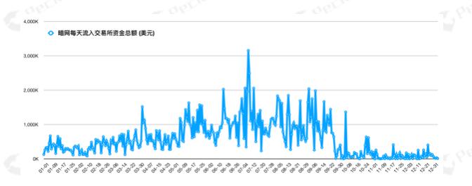 2019 数字资产反洗钱报告:54 万枚比特币流入暗网,安全损失近 77 亿美元