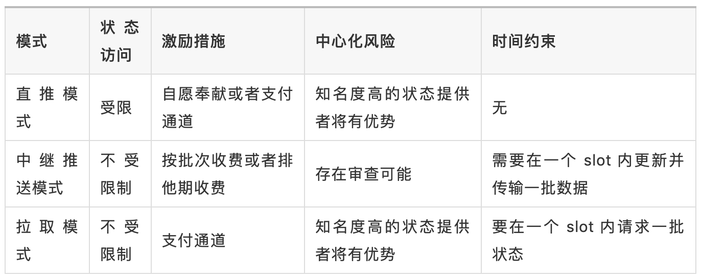 干货 | 研究以太坊 2.0 中的状态提供者模型