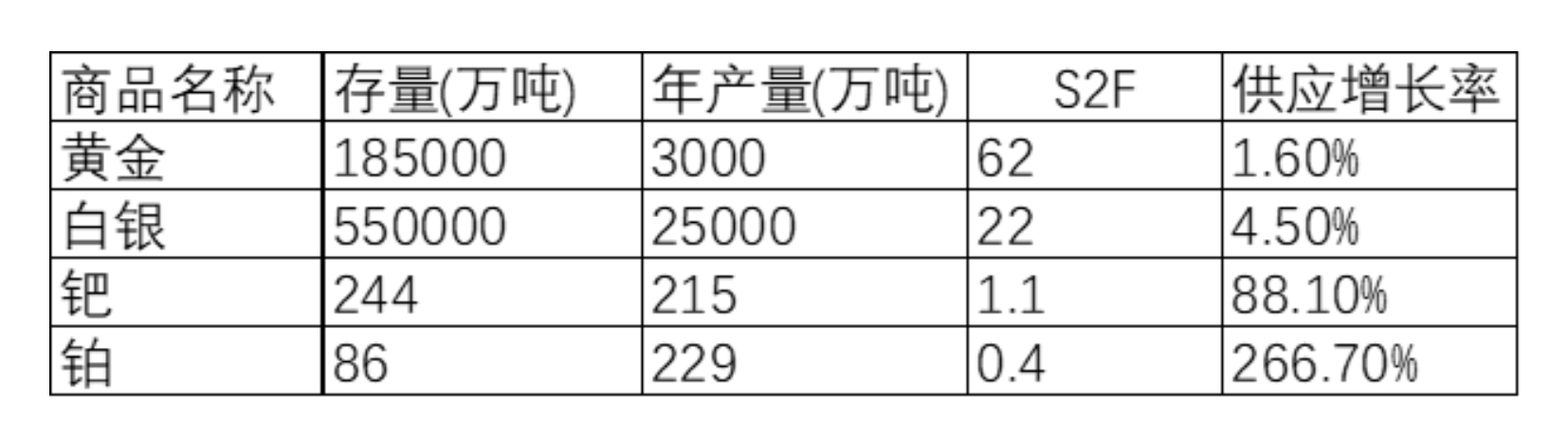 2024 年比特币将是比黄金更硬的资产?了解价值、稀缺性与 S2F 模型