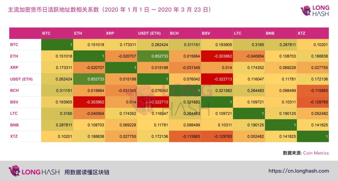 疫情对加密货币用户活跃度有何影响?我们分析了这 9 个主流项目