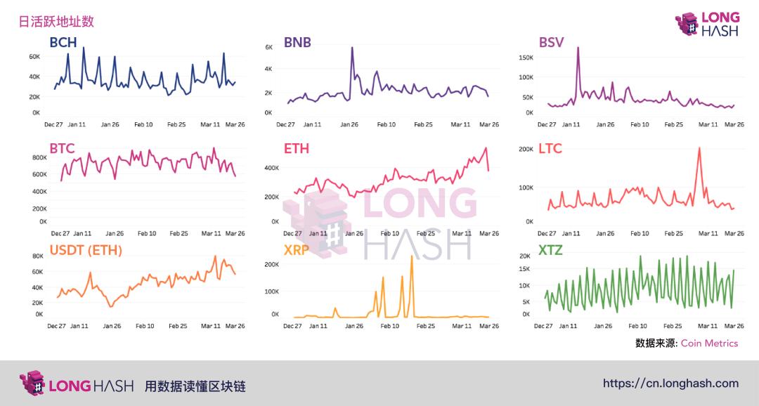 疫情对加密货币用户活跃度有何影响?我们分析了这 9 个主流项目
