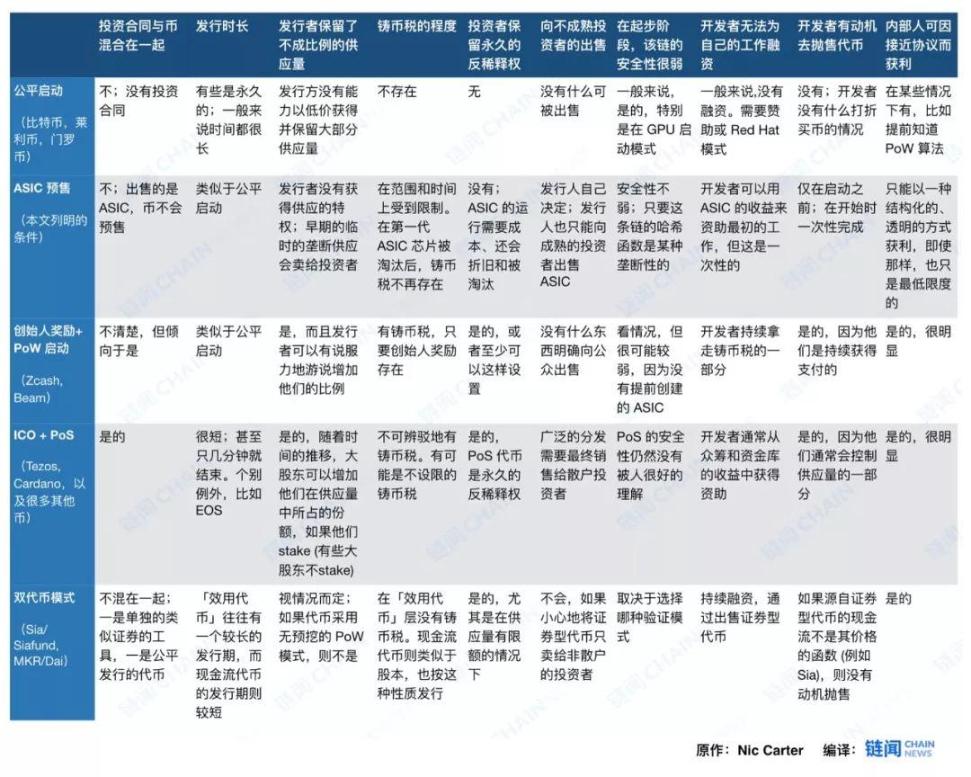 如何公平或不公平地启动区块链?