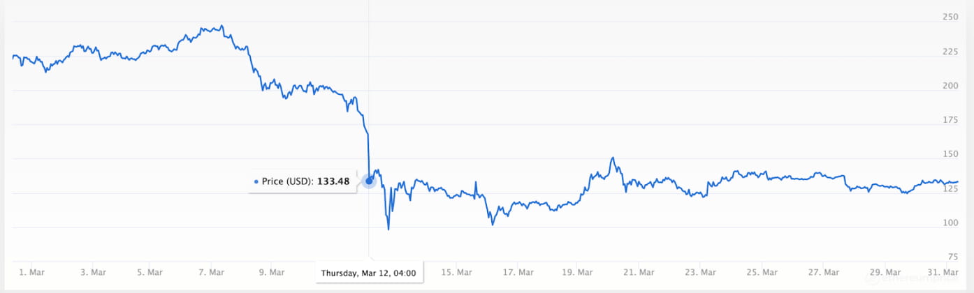 MakerDAO 从黑色星期四中经历了什么?学到了什么?