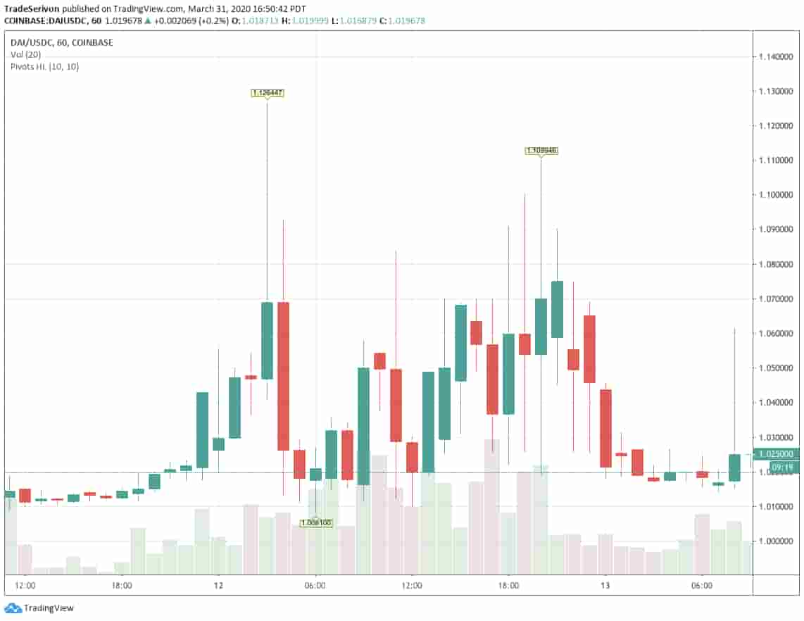 MakerDAO 从黑色星期四中经历了什么?学到了什么?