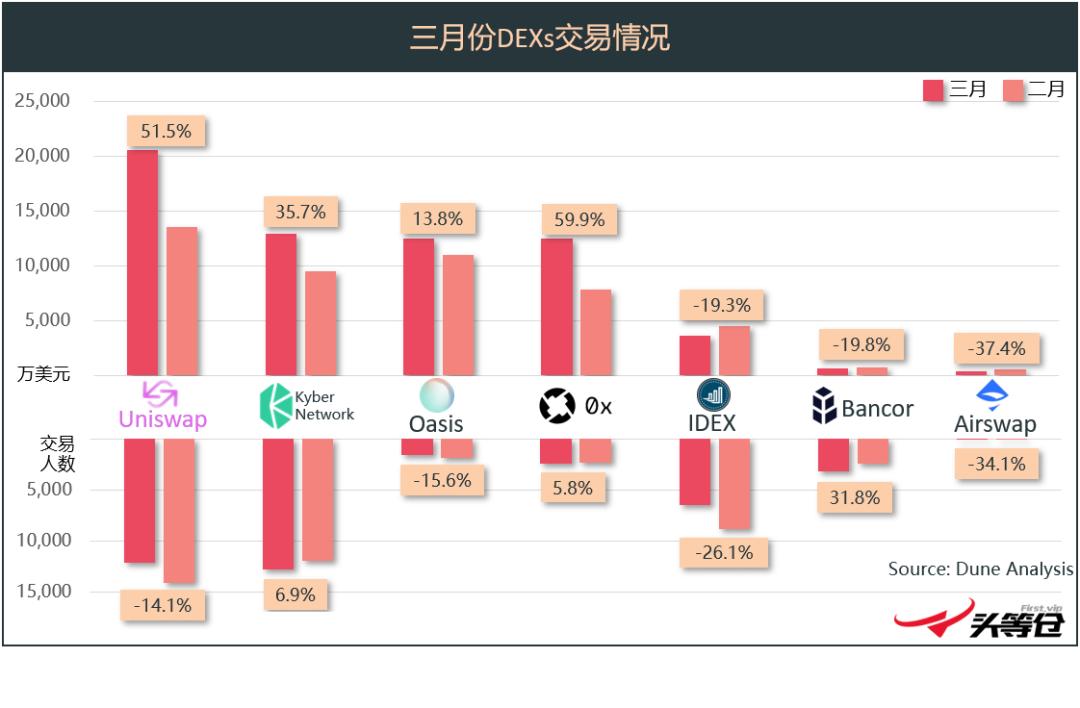 回顾总结 3 月主流 DEX 重大进展:0x、Kyber、Bancor 与 Uniswap