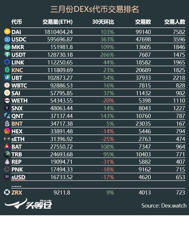 回顾总结 3 月主流 DEX 重大进展:0x、Kyber、Bancor 与 Uniswap