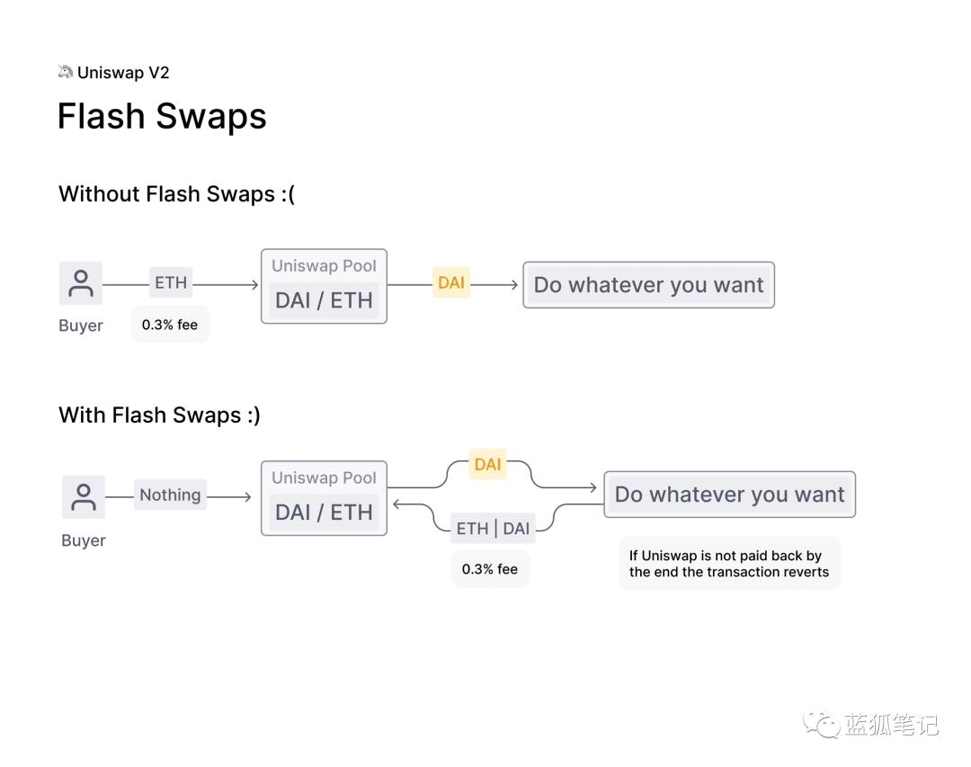 Uniswap V2 值得关注的新特性:时间加权平均价、闪兑与盈利模式