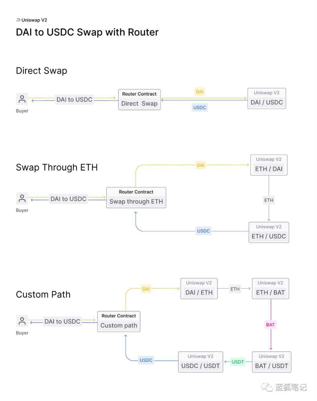 Uniswap V2 值得关注的新特性:时间加权平均价、闪兑与盈利模式