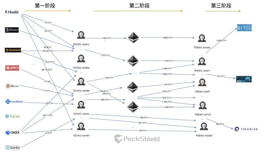 揭秘 680 万美元 HT 套利骗局操作:加密世界的钓鱼陷阱