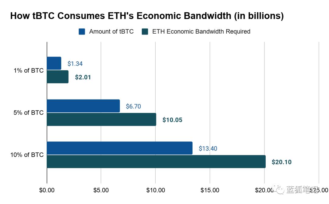 tBTC 并不会挑战 ETH 地位,反而有利于其价值累积