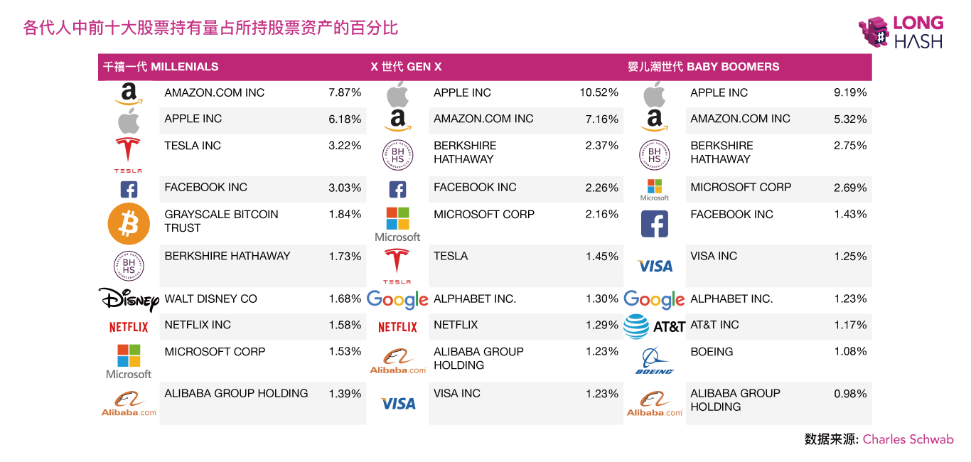 美国千禧一代更愿意投资比特币,而非股票与黄金