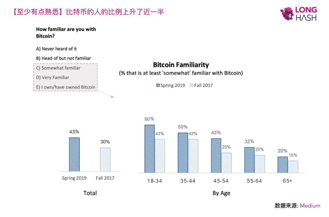 美国千禧一代更愿意投资比特币,而非股票与黄金