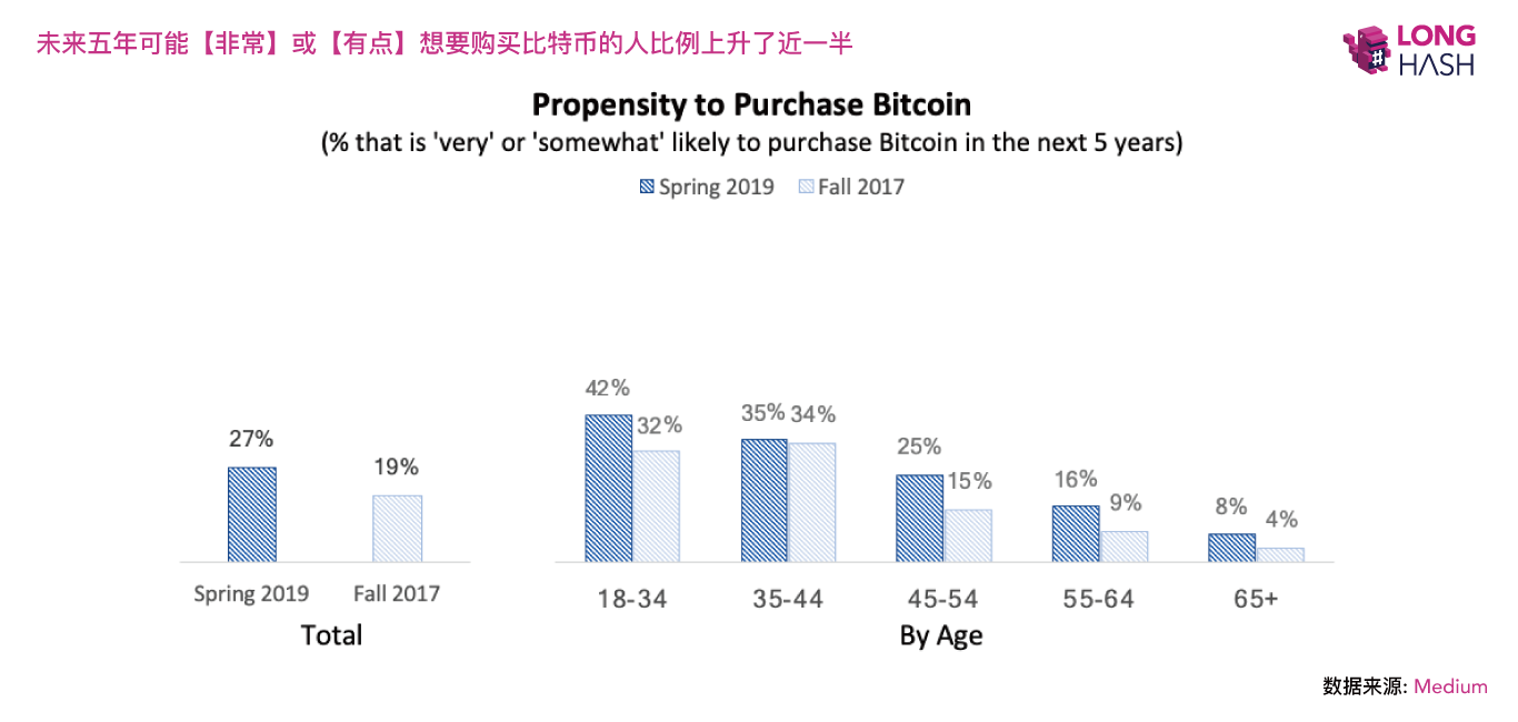 美国千禧一代更愿意投资比特币,而非股票与黄金