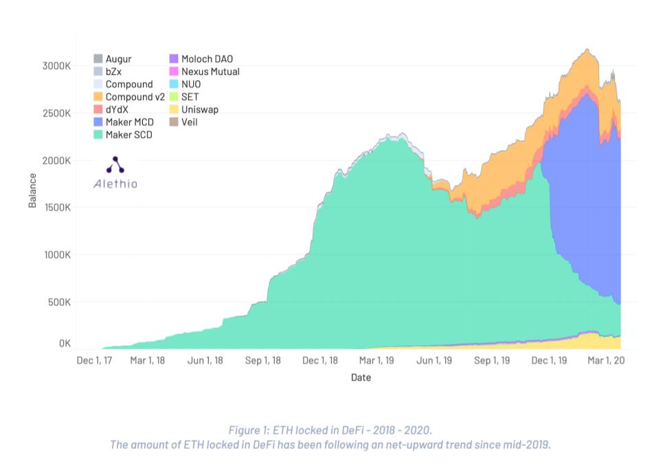 DeFi 一季度报告:遭受 bZx 与黑色星期四考验,保险与 ETH 锁定量值得关注