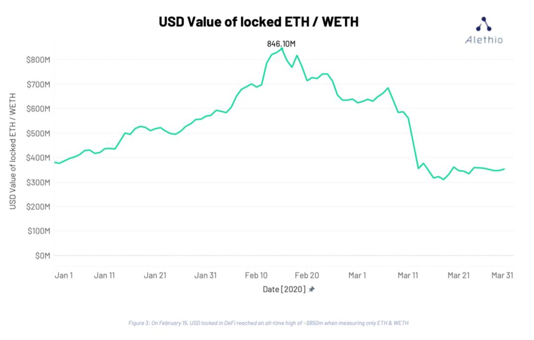DeFi 一季度报告:遭受 bZx 与黑色星期四考验,保险与 ETH 锁定量值得关注