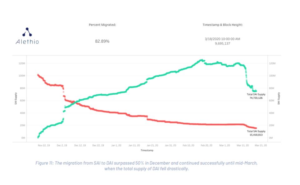 DeFi 一季度报告:遭受 bZx 与黑色星期四考验,保险与 ETH 锁定量值得关注