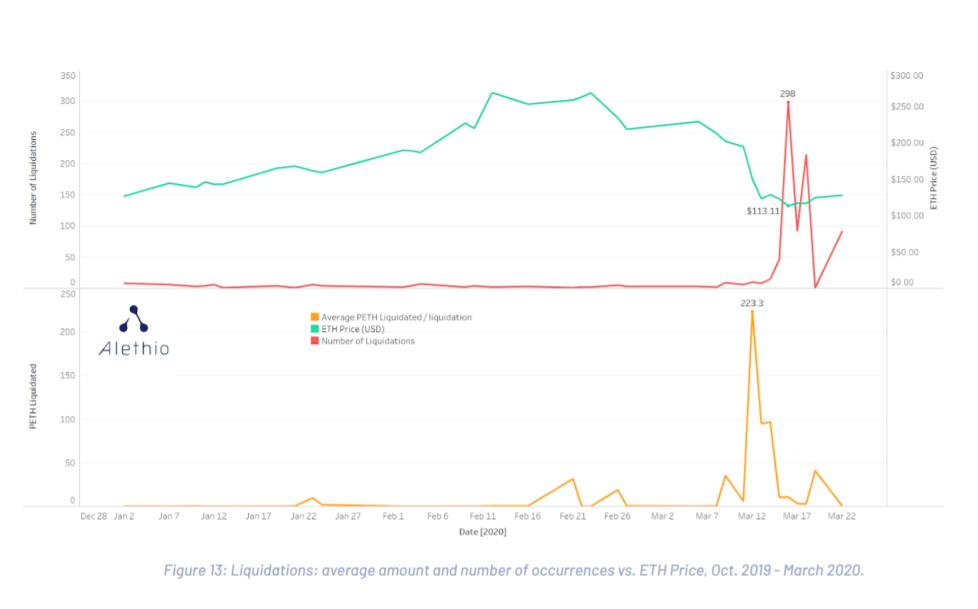 DeFi 一季度报告:遭受 bZx 与黑色星期四考验,保险与 ETH 锁定量值得关注