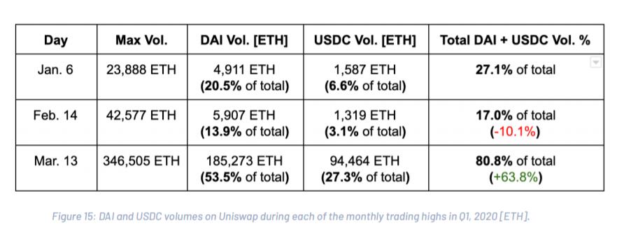 DeFi 一季度报告:遭受 bZx 与黑色星期四考验,保险与 ETH 锁定量值得关注