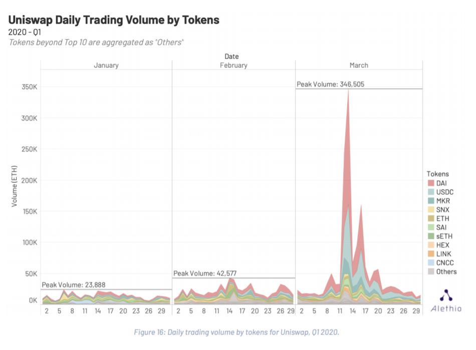 DeFi 一季度报告:遭受 bZx 与黑色星期四考验,保险与 ETH 锁定量值得关注