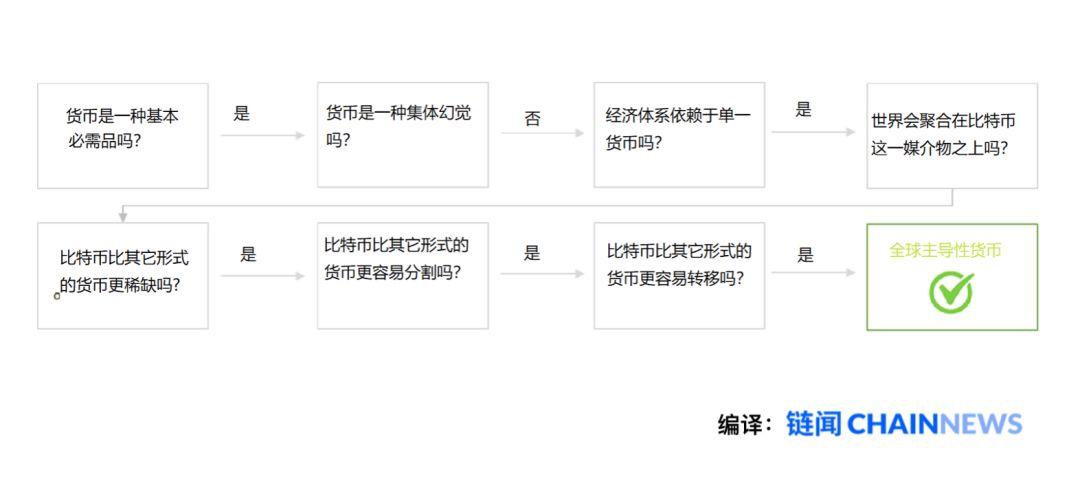 比特币价值全新叙事:比特币会淘汰所有其他货币