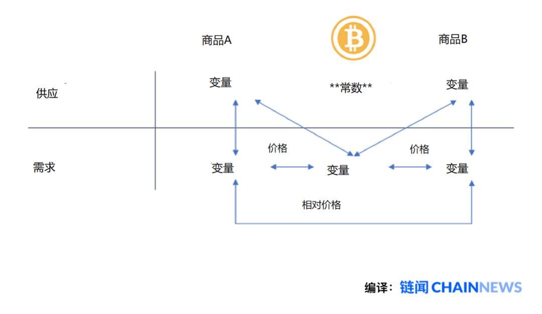 比特币价值全新叙事:比特币会淘汰所有其他货币