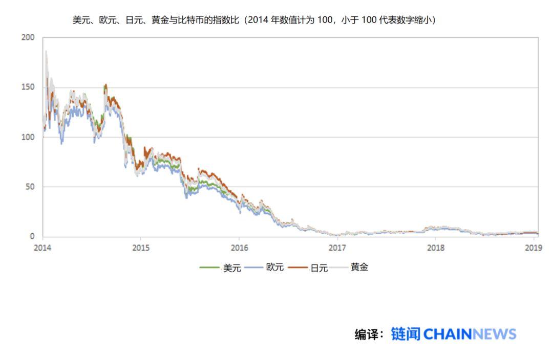 比特币价值全新叙事:比特币会淘汰所有其他货币