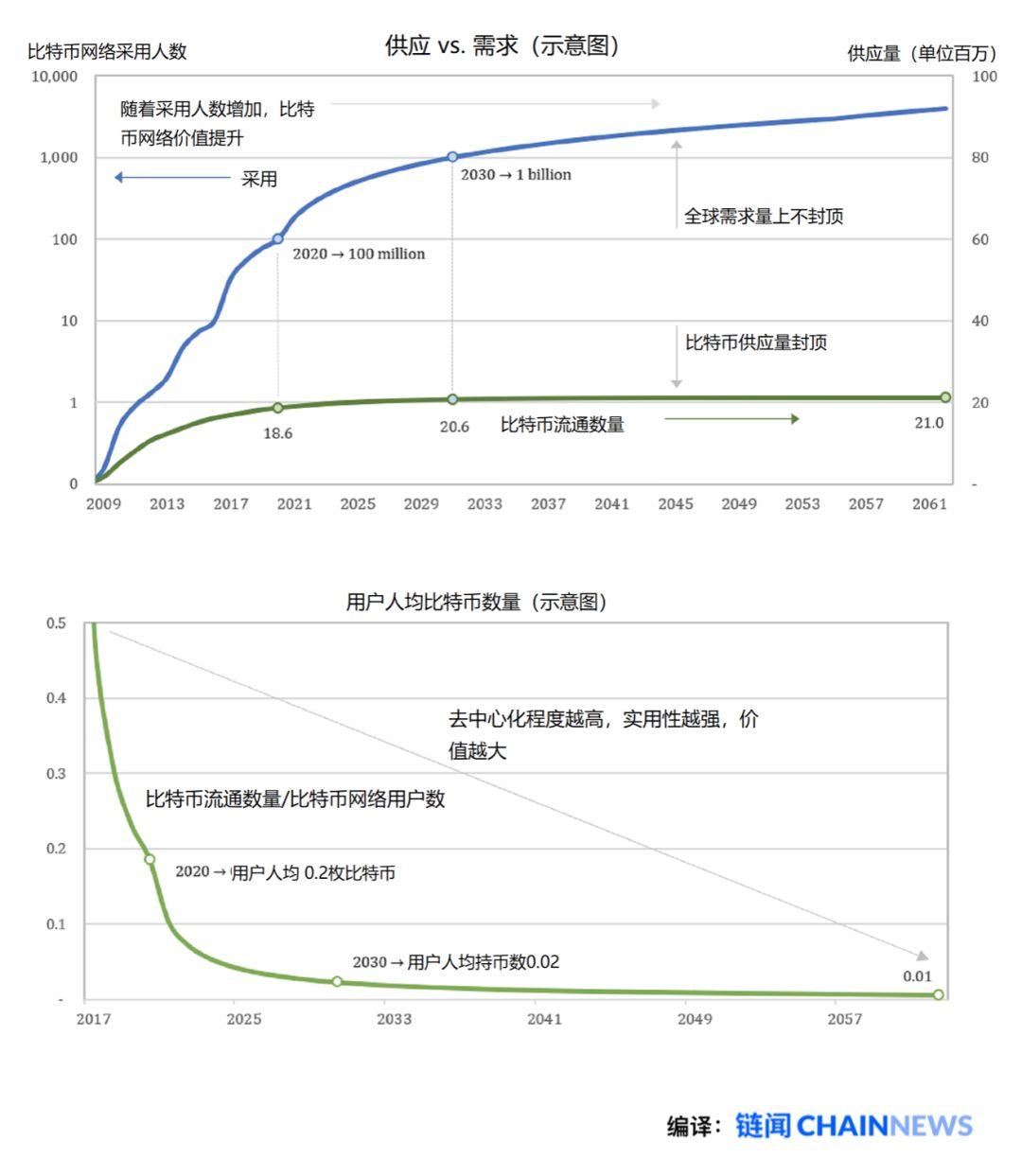 比特币价值全新叙事:比特币会淘汰所有其他货币