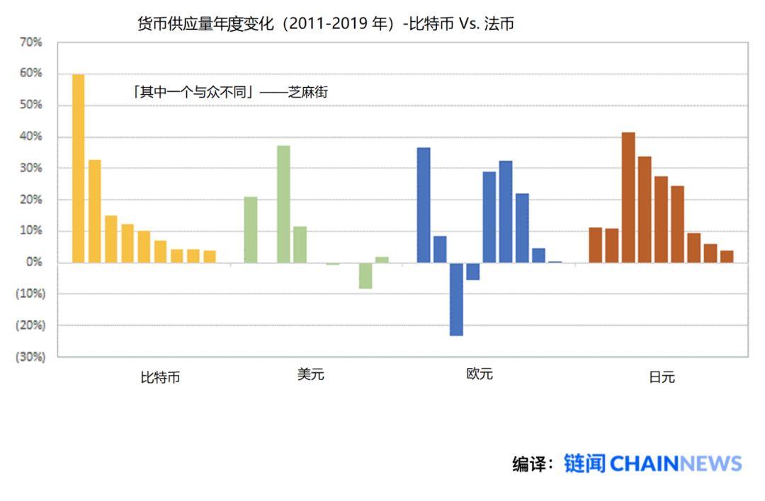 比特币价值全新叙事:比特币会淘汰所有其他货币