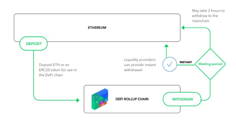 Rollup 技术如何扩展 DeFi 生态?