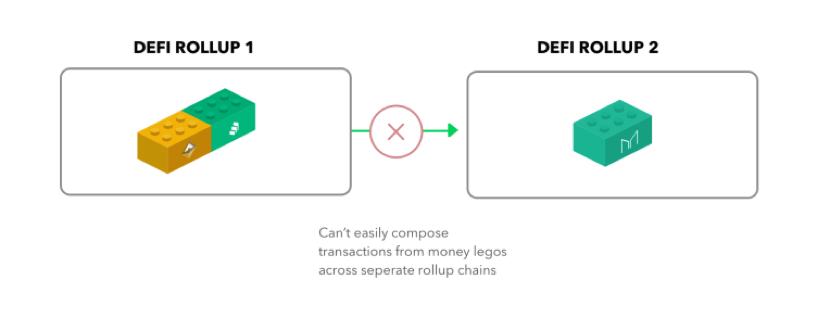 Rollup 技术如何扩展 DeFi 生态?