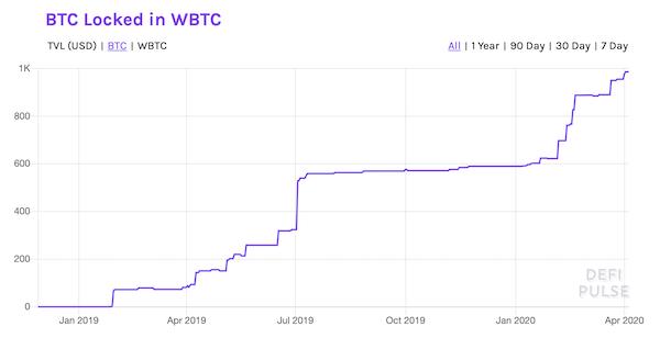翻译 | 利好以太坊的 tBTC 采用究竟要多久?