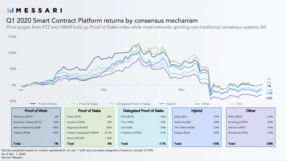 Messari:数据回顾一季度稳定币与 DeFi 等市场表现与趋势