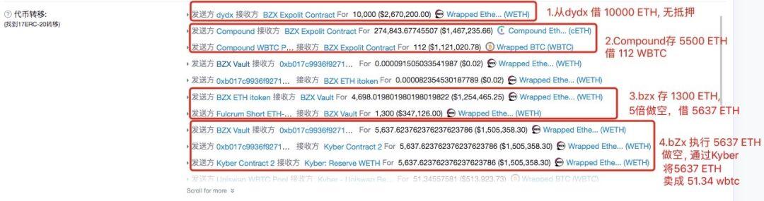 DeFi 低调分享 | 如何空手套白狼 51 个 BTC